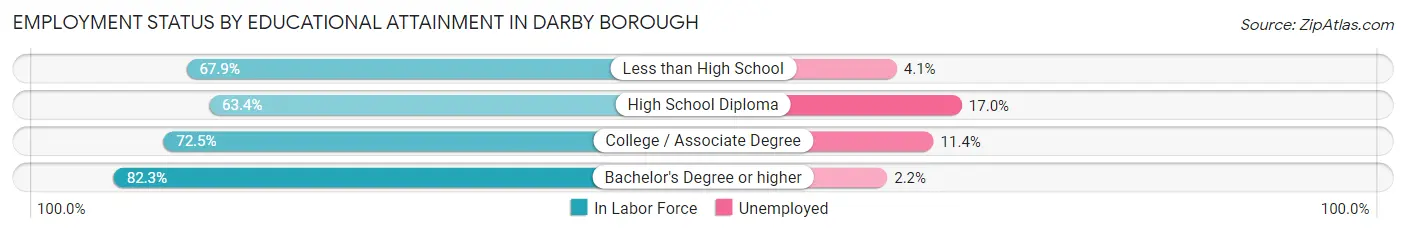 Employment Status by Educational Attainment in Darby borough