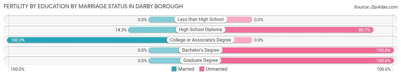 Female Fertility by Education by Marriage Status in Darby borough