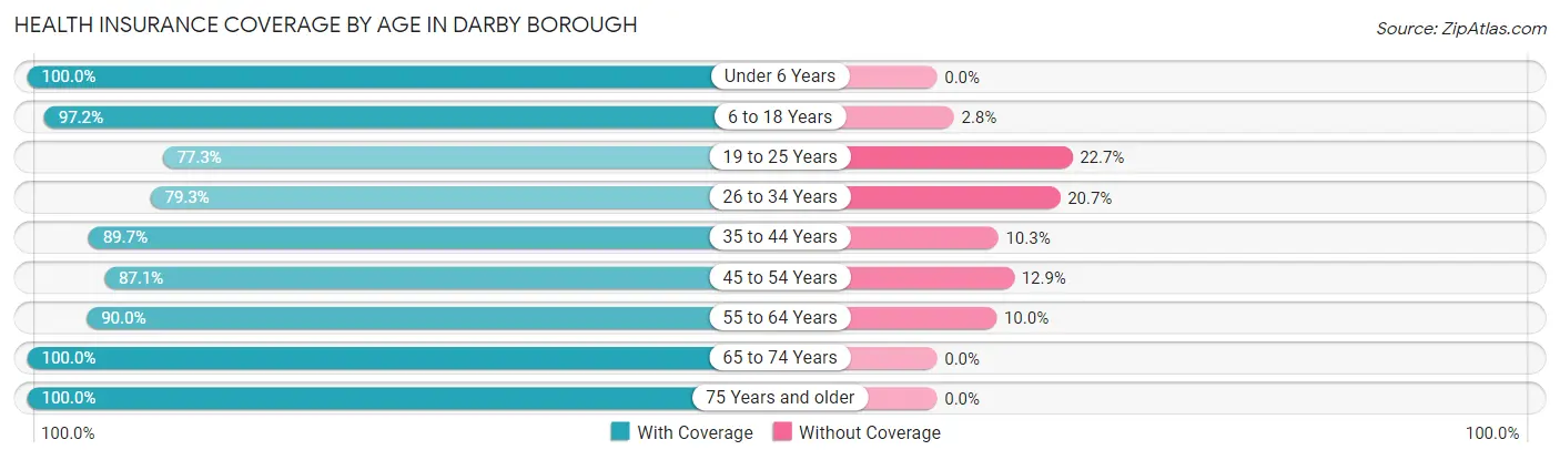 Health Insurance Coverage by Age in Darby borough