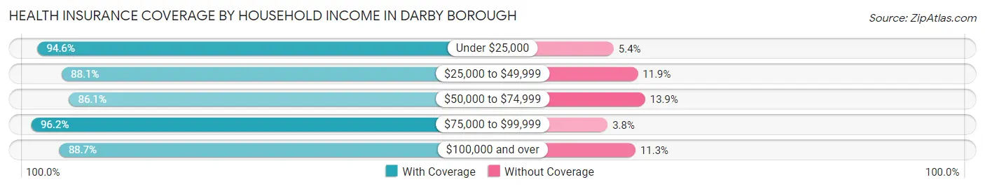 Health Insurance Coverage by Household Income in Darby borough