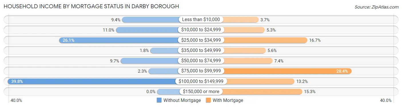 Household Income by Mortgage Status in Darby borough