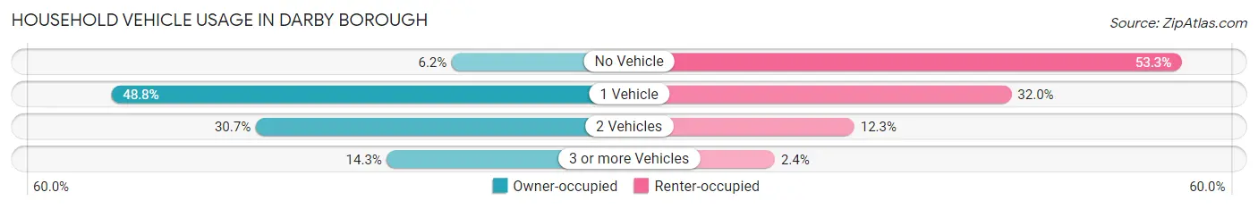 Household Vehicle Usage in Darby borough