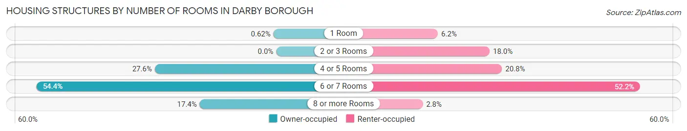 Housing Structures by Number of Rooms in Darby borough
