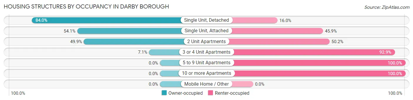 Housing Structures by Occupancy in Darby borough