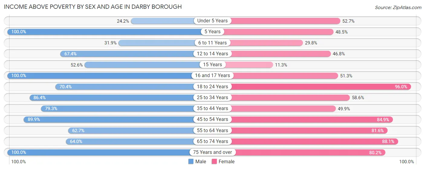 Income Above Poverty by Sex and Age in Darby borough