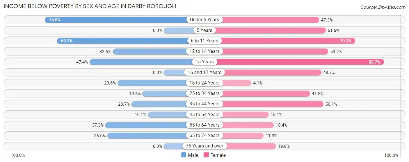 Income Below Poverty by Sex and Age in Darby borough