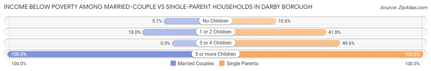 Income Below Poverty Among Married-Couple vs Single-Parent Households in Darby borough