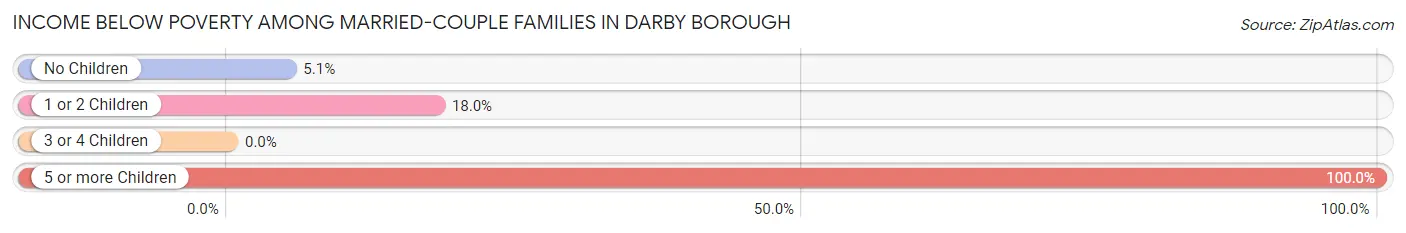 Income Below Poverty Among Married-Couple Families in Darby borough