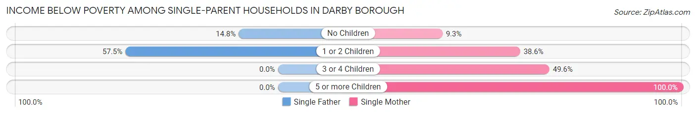 Income Below Poverty Among Single-Parent Households in Darby borough