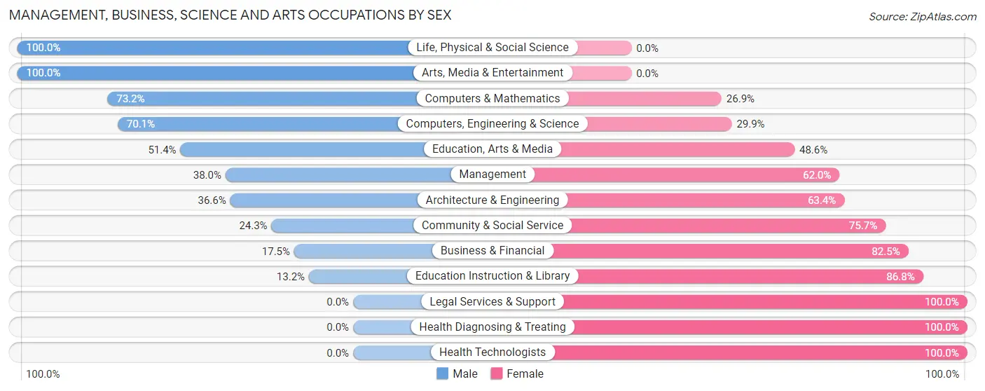 Management, Business, Science and Arts Occupations by Sex in Darby borough