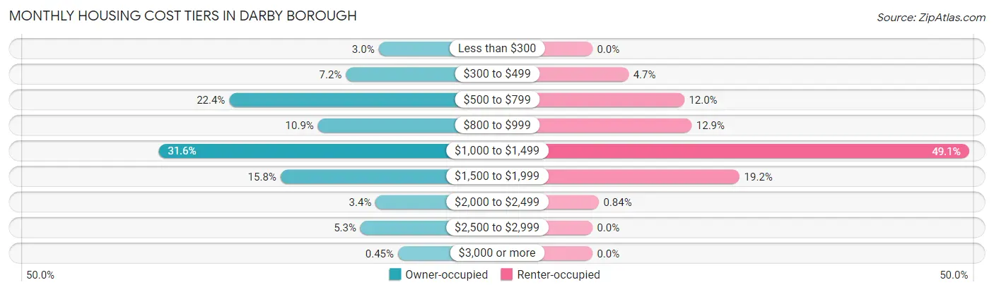 Monthly Housing Cost Tiers in Darby borough