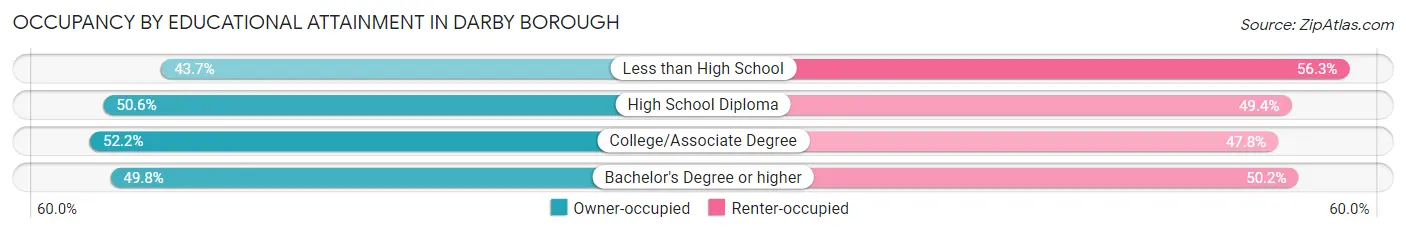 Occupancy by Educational Attainment in Darby borough