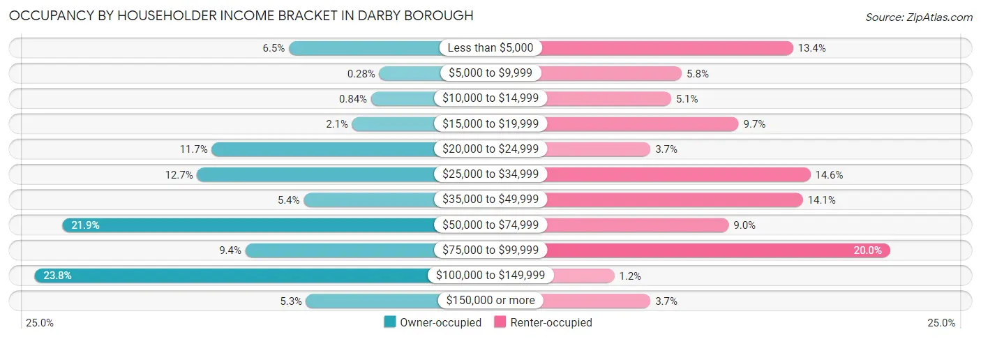 Occupancy by Householder Income Bracket in Darby borough