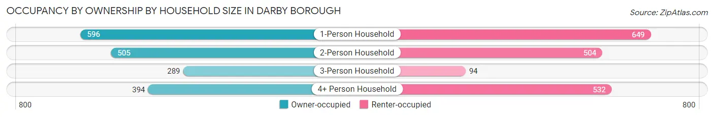 Occupancy by Ownership by Household Size in Darby borough