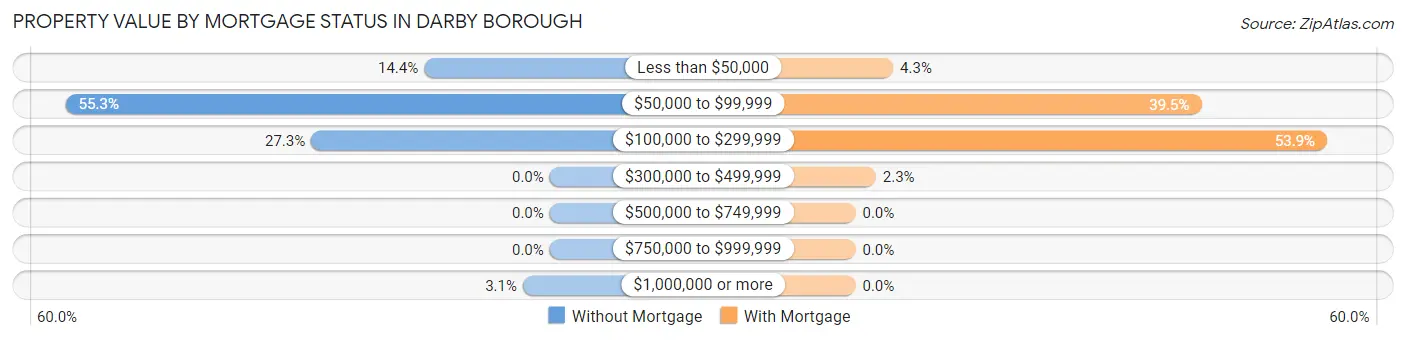 Property Value by Mortgage Status in Darby borough