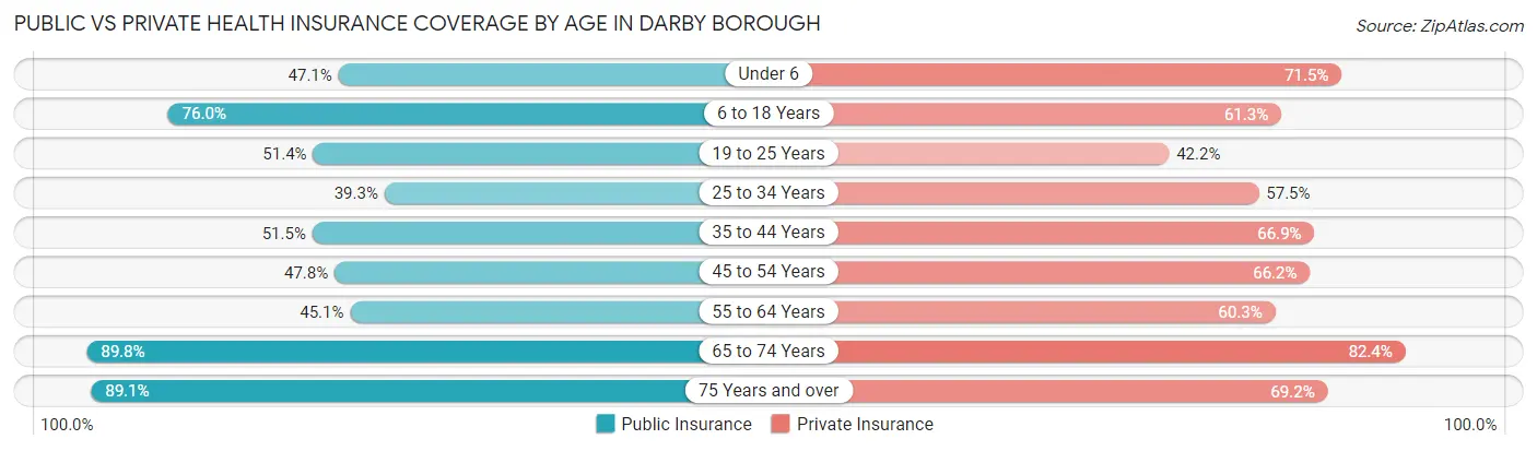 Public vs Private Health Insurance Coverage by Age in Darby borough