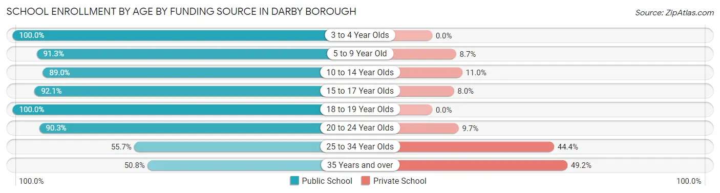 School Enrollment by Age by Funding Source in Darby borough