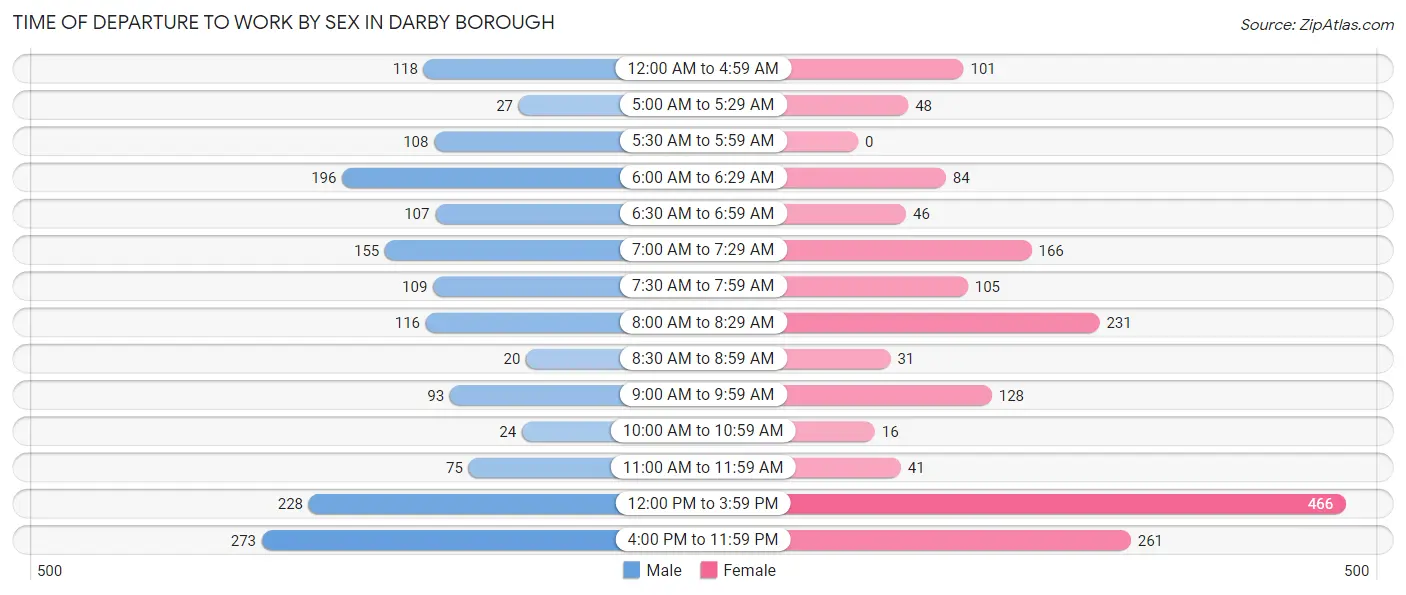 Time of Departure to Work by Sex in Darby borough