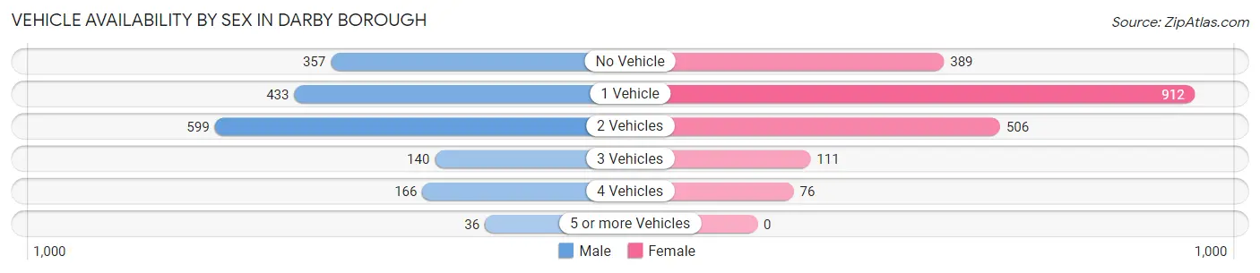 Vehicle Availability by Sex in Darby borough