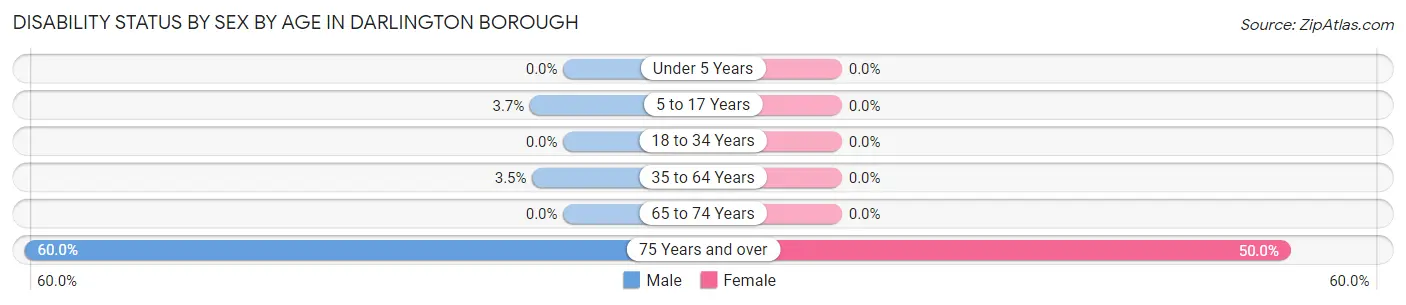 Disability Status by Sex by Age in Darlington borough