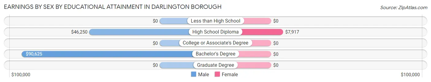 Earnings by Sex by Educational Attainment in Darlington borough