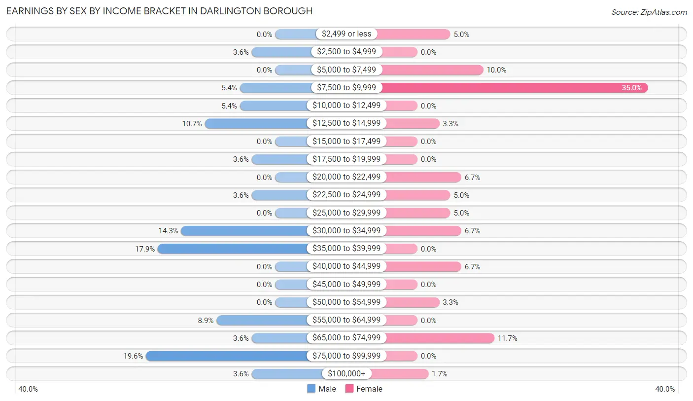 Earnings by Sex by Income Bracket in Darlington borough