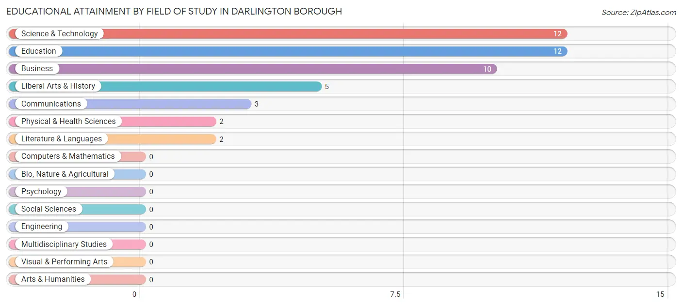Educational Attainment by Field of Study in Darlington borough