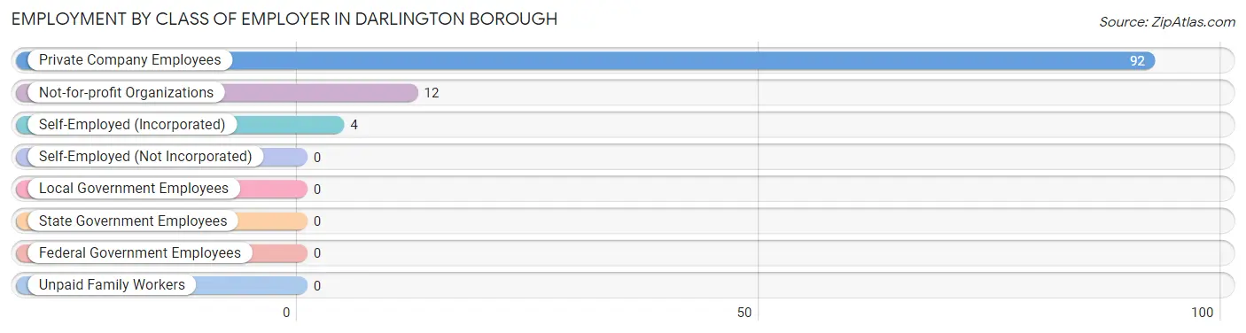 Employment by Class of Employer in Darlington borough