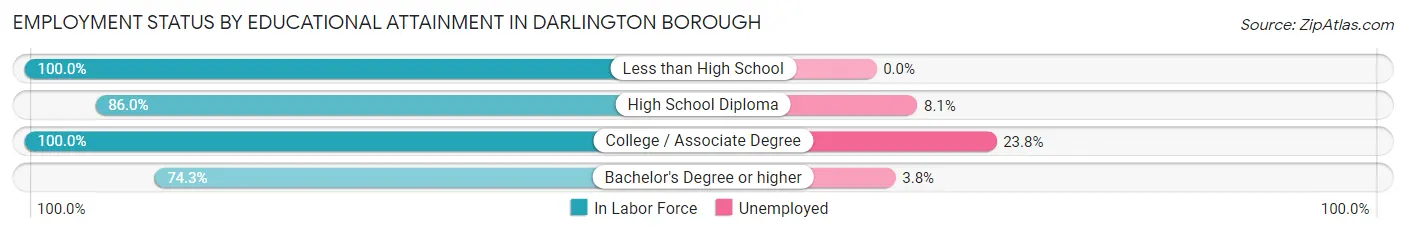 Employment Status by Educational Attainment in Darlington borough