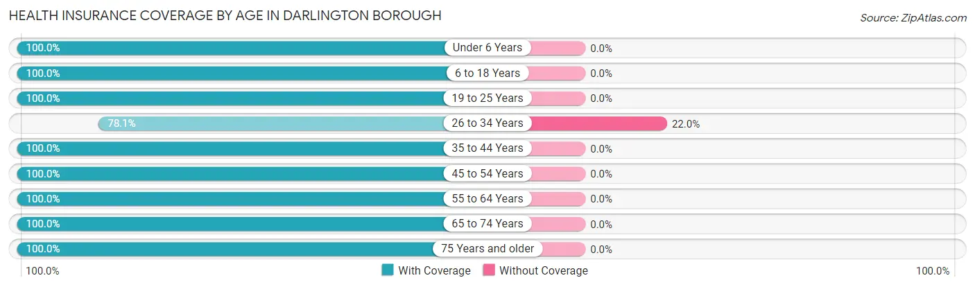 Health Insurance Coverage by Age in Darlington borough