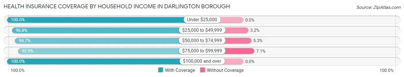 Health Insurance Coverage by Household Income in Darlington borough