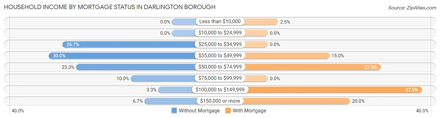 Household Income by Mortgage Status in Darlington borough