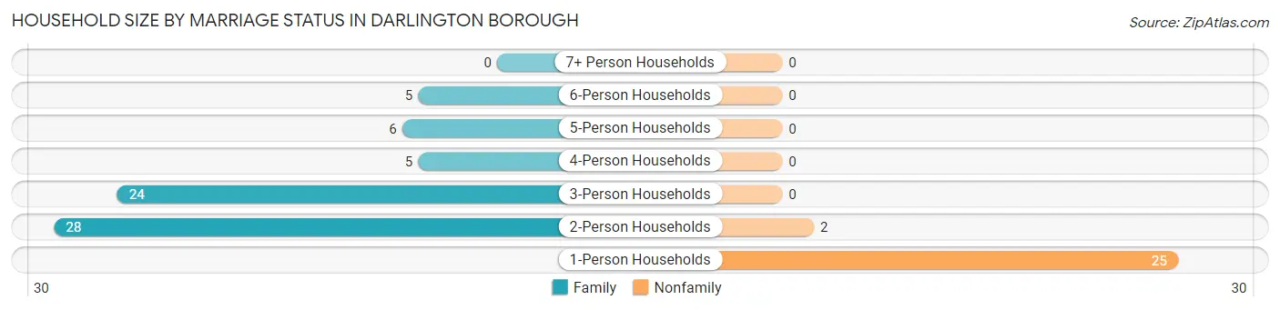 Household Size by Marriage Status in Darlington borough