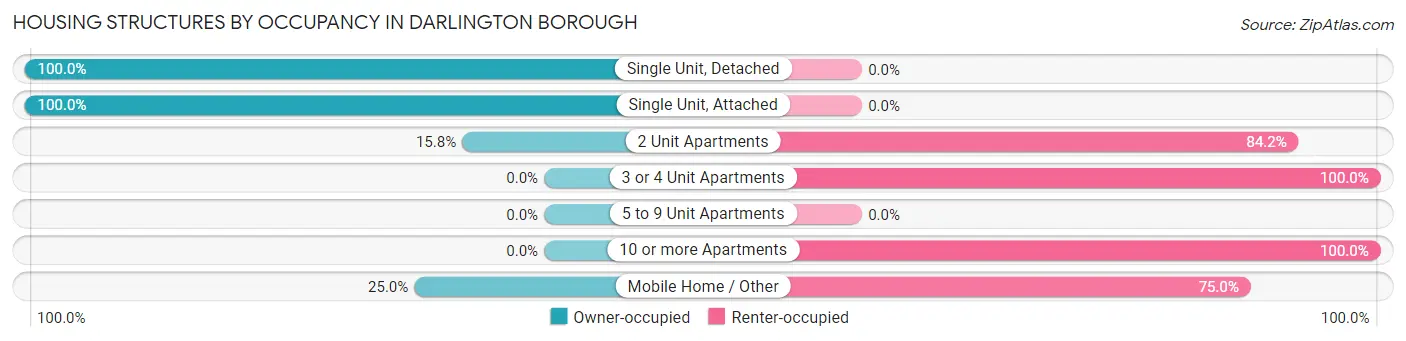 Housing Structures by Occupancy in Darlington borough