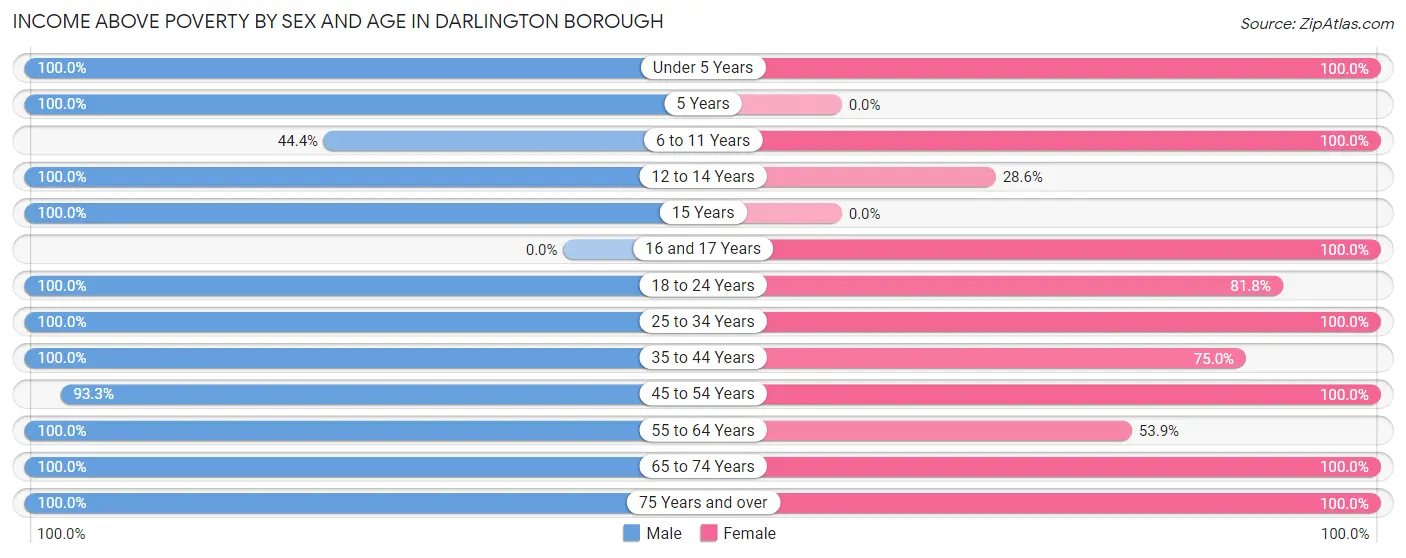 Income Above Poverty by Sex and Age in Darlington borough