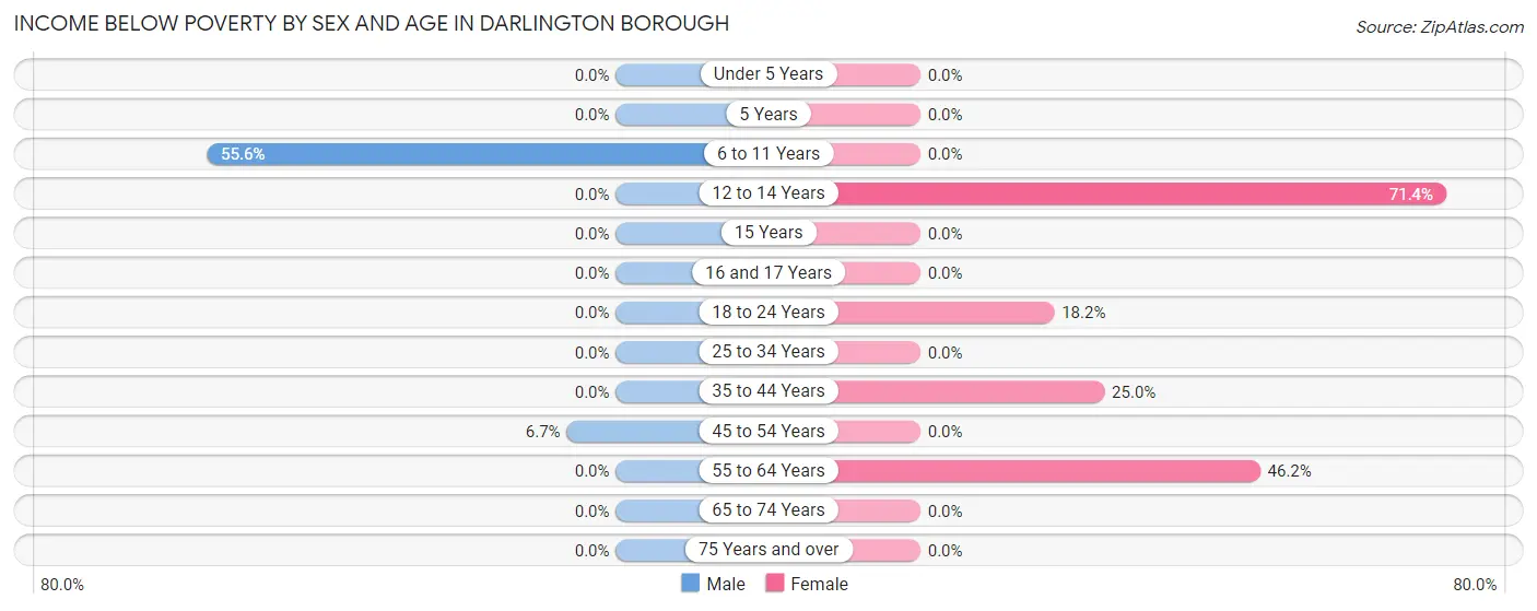 Income Below Poverty by Sex and Age in Darlington borough