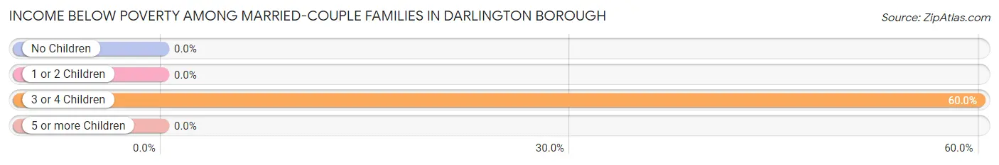 Income Below Poverty Among Married-Couple Families in Darlington borough