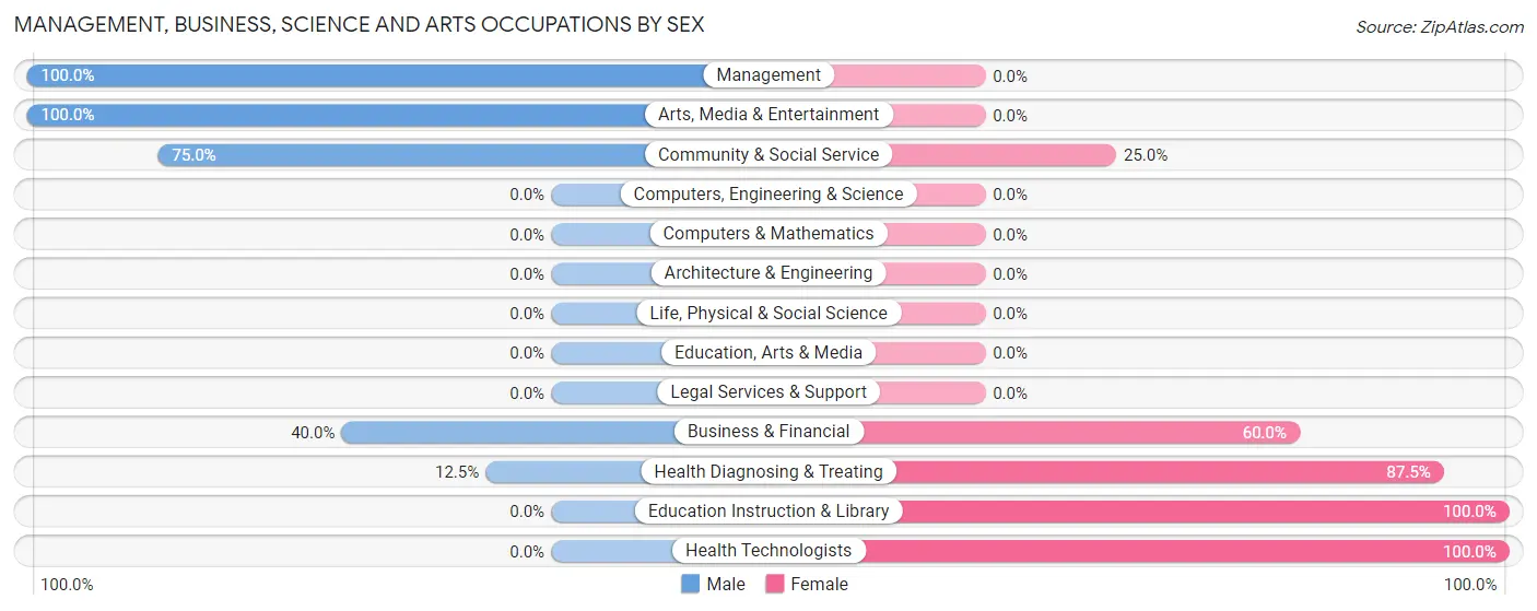 Management, Business, Science and Arts Occupations by Sex in Darlington borough