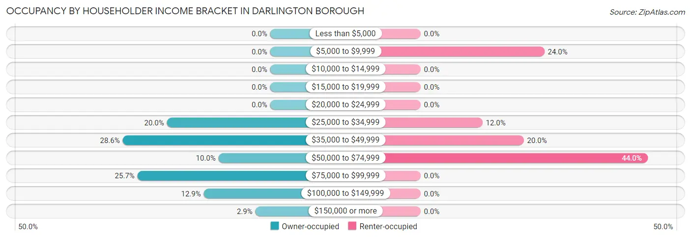 Occupancy by Householder Income Bracket in Darlington borough