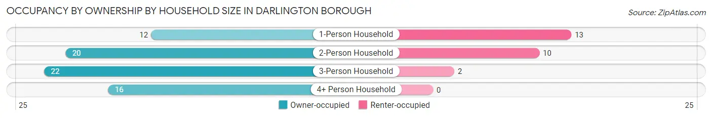 Occupancy by Ownership by Household Size in Darlington borough