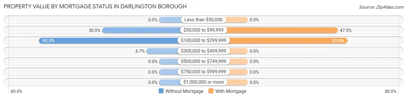Property Value by Mortgage Status in Darlington borough