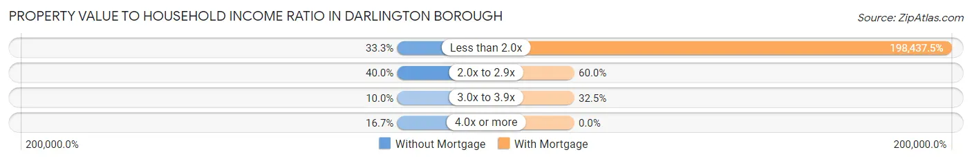 Property Value to Household Income Ratio in Darlington borough
