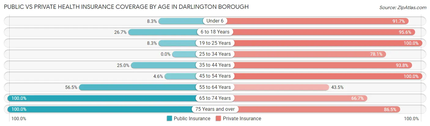 Public vs Private Health Insurance Coverage by Age in Darlington borough