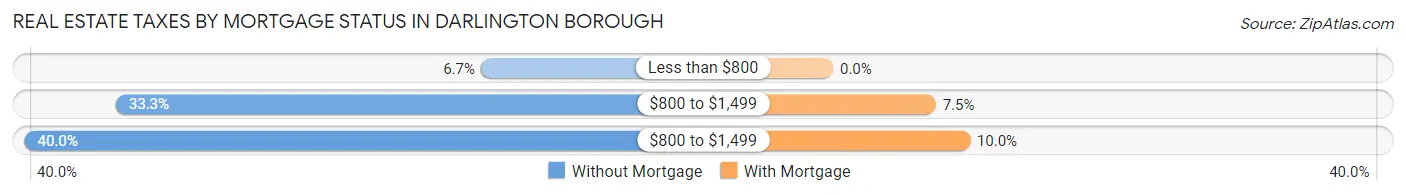 Real Estate Taxes by Mortgage Status in Darlington borough