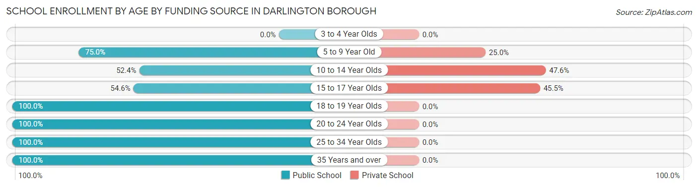 School Enrollment by Age by Funding Source in Darlington borough