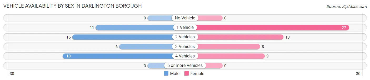 Vehicle Availability by Sex in Darlington borough