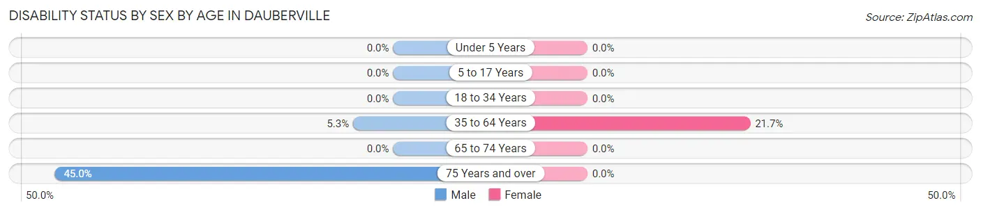 Disability Status by Sex by Age in Dauberville