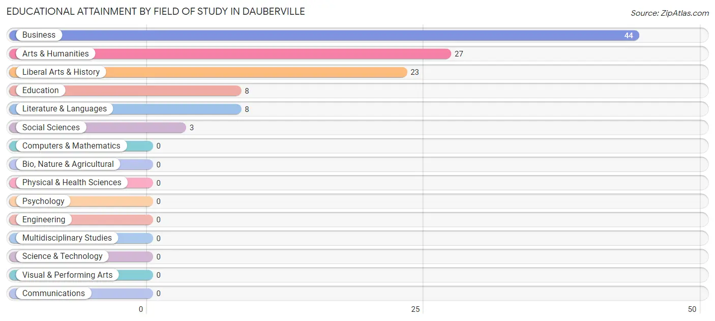 Educational Attainment by Field of Study in Dauberville
