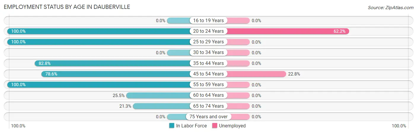 Employment Status by Age in Dauberville