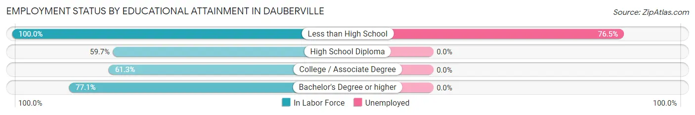 Employment Status by Educational Attainment in Dauberville